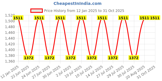 ajio.com aaruvi ruchi verma Women Floral A-line Dress aaruvi ruchi verma Price History Graph from 12 Jan 2025 to 30 Oct 2025