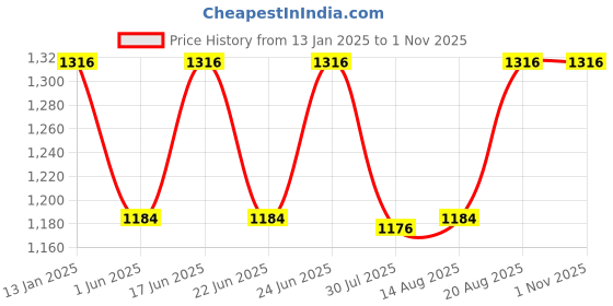 ajio.com aaruvi ruchi verma Women Micro Print A-line Dress aaruvi ruchi verma Price History Graph from 13 Jan 2025 to 31 Oct 2025