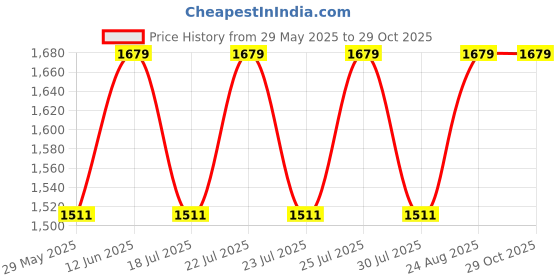 ajio.com aaruvi ruchi verma Women Round-Neck Tiered Dress aaruvi ruchi verma Price History Graph from 29 May 2025 to 29 Oct 2025