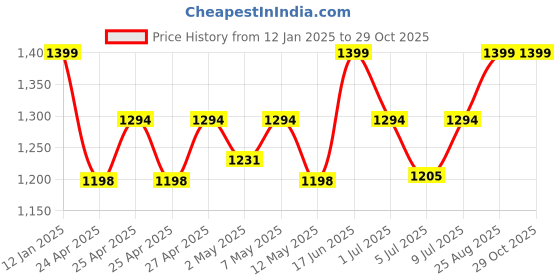 ajio.com aaruvi ruchi verma Women Western Wear A-line Dress aaruvi ruchi verma Price History Graph from 12 Jan 2025 to 29 Oct 2025