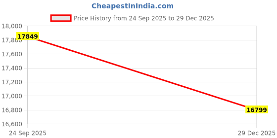 ajio.com aarvi decor studio Marble Monarch Table Lamps aarvi decor studio Price History Graph from 24 Sep 2025 to 29 Dec 2025