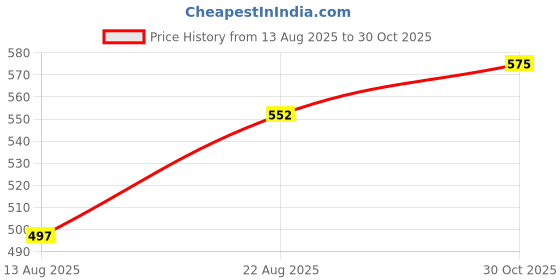 ajio.com aarya designer Chevron Print A-Line Dress aarya designer Price History Graph from 13 Aug 2025 to 30 Oct 2025