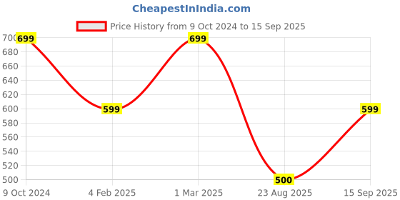 ajio.com aarya designer Girls Printed Dhoti Pants & Top Set aarya designer Price History Graph from 9 Oct 2024 to 15 Sep 2025