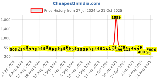 ajio.com aarya designer Striped Fit & Flare Dress aarya designer Price History Graph from 27 Jul 2024 to 20 Oct 2025