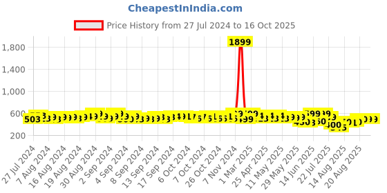 ajio.com aarya designer Striped Fit & Flare Dress aarya designer Price History Graph from 27 Jul 2024 to 16 Oct 2025