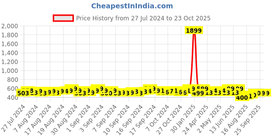ajio.com aarya designer Stripes Fit and Flare Dress aarya designer Price History Graph from 27 Jul 2024 to 23 Oct 2025