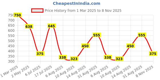 ajio.com aarya designer Women Floral Fit and Flare Dress aarya designer Price History Graph from 1 Mar 2025 to 8 Nov 2025