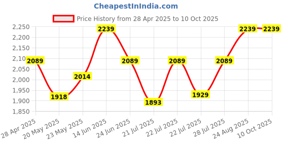 ajio.com aashima wahal Ikkat Print Nehru Jacket aashima wahal Price History Graph from 28 Apr 2025 to 10 Oct 2025