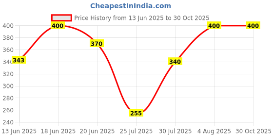 ajio.com aashirwad crafts Cotton Paisley Bandanas aashirwad crafts Price History Graph from 13 Jun 2025 to 29 Oct 2025