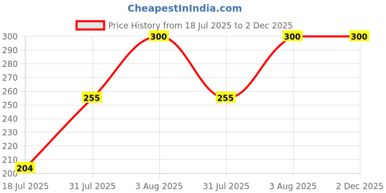 ajio.com aashirwad crafts Men Beanie aashirwad crafts Price History Graph from 18 Jul 2025 to 1 Dec 2025
