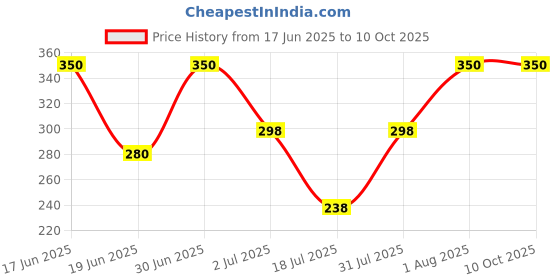 ajio.com aashirwad crafts Men Beanie Cap aashirwad crafts Price History Graph from 17 Jun 2025 to 9 Oct 2025