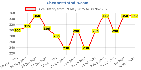 ajio.com aashirwad crafts Men Fur Beanie & Neck Cover aashirwad crafts Price History Graph from 19 May 2025 to 30 Nov 2025