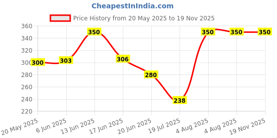 ajio.com aashirwad crafts Men Fur Beanie & Neck Cover aashirwad crafts Price History Graph from 20 May 2025 to 18 Nov 2025