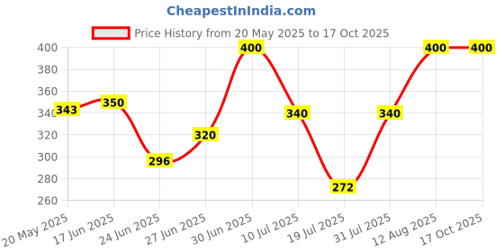 ajio.com aashirwad crafts Men Fur Beanie & Neck Cover aashirwad crafts Price History Graph from 20 May 2025 to 16 Oct 2025
