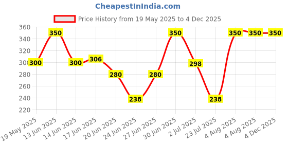 ajio.com aashirwad crafts Men Fur Beanie & Neck Cover aashirwad crafts Price History Graph from 19 May 2025 to 4 Dec 2025