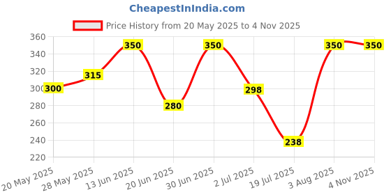 ajio.com aashirwad crafts Men Fur Beanie & Neck Cover aashirwad crafts Price History Graph from 20 May 2025 to 1 Nov 2025