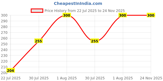ajio.com aashirwad crafts Men Nylon Beanie aashirwad crafts Price History Graph from 22 Jul 2025 to 24 Nov 2025
