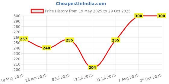 ajio.com aashirwad crafts Men Printed Bandana aashirwad crafts Price History Graph from 19 May 2025 to 29 Oct 2025