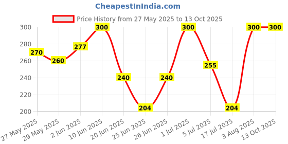 ajio.com aashirwad crafts Men Printed Bandana aashirwad crafts Price History Graph from 27 May 2025 to 13 Oct 2025