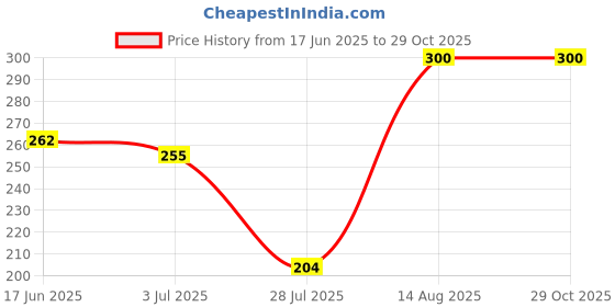 ajio.com aashirwad crafts Men Printed Bandana aashirwad crafts Price History Graph from 17 Jun 2025 to 29 Oct 2025