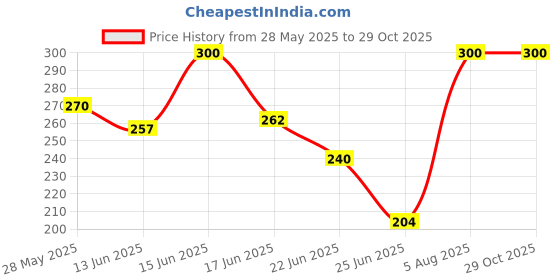 ajio.com aashirwad crafts Men Printed Bandana aashirwad crafts Price History Graph from 28 May 2025 to 29 Oct 2025
