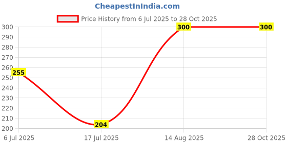 ajio.com aashirwad crafts Men Printed Bandana aashirwad crafts Price History Graph from 6 Jul 2025 to 27 Oct 2025