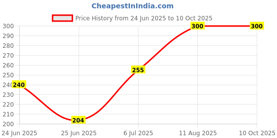 ajio.com aashirwad crafts Men Printed Bandana aashirwad crafts Price History Graph from 24 Jun 2025 to 10 Oct 2025