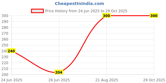 ajio.com aashirwad crafts Men Printed Bandana aashirwad crafts Price History Graph from 24 Jun 2025 to 29 Oct 2025