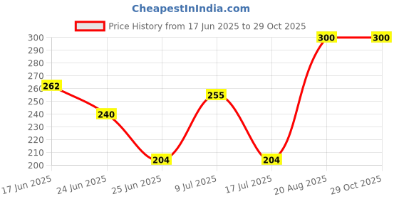 ajio.com aashirwad crafts Men Printed Bandana aashirwad crafts Price History Graph from 17 Jun 2025 to 29 Oct 2025