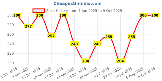ajio.com aashirwad crafts Men Suspender Belt aashirwad crafts Price History Graph from 1 Jun 2025 to 9 Oct 2025