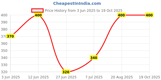 ajio.com aashirwad crafts Men Suspender Belt aashirwad crafts Price History Graph from 3 Jun 2025 to 19 Oct 2025