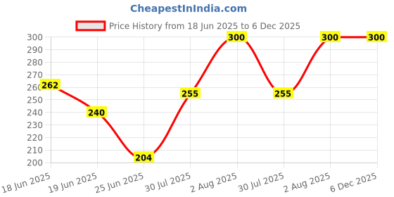 ajio.com aashirwad crafts Men Suspender Belt aashirwad crafts Price History Graph from 18 Jun 2025 to 5 Dec 2025