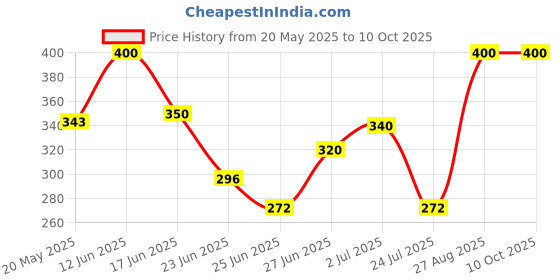 ajio.com aashirwad crafts Men Woolen Beanie aashirwad crafts Price History Graph from 20 May 2025 to 9 Oct 2025