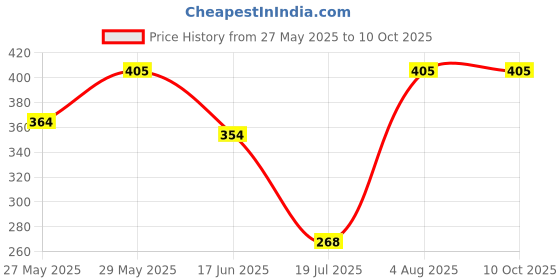 ajio.com aashirwad crafts Men Woolen Beanie aashirwad crafts Price History Graph from 27 May 2025 to 10 Oct 2025
