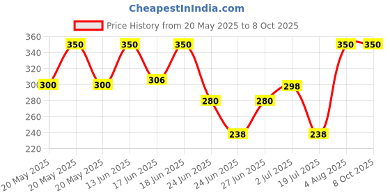 ajio.com aashirwad crafts Men Woolen Beanie aashirwad crafts Price History Graph from 20 May 2025 to 8 Oct 2025
