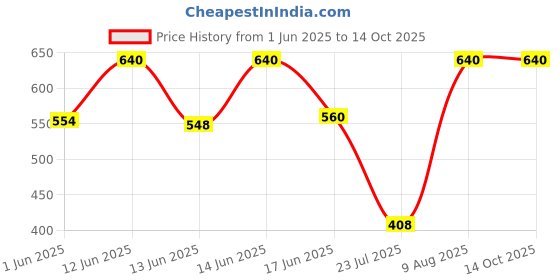 ajio.com aashirwad crafts Pack of 12 Men Printed Bandanas aashirwad crafts Price History Graph from 1 Jun 2025 to 13 Oct 2025