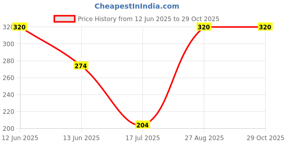 ajio.com aashirwad crafts Pack of 2 Men Printed Bandanas aashirwad crafts Price History Graph from 12 Jun 2025 to 29 Oct 2025