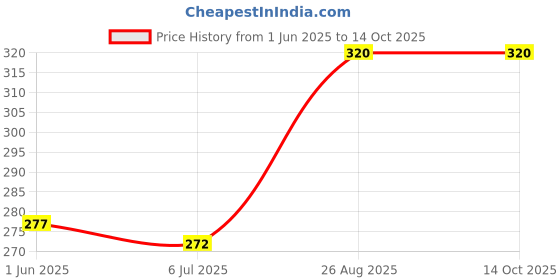 ajio.com aashirwad crafts Pack of 2 Men Printed Bandanas aashirwad crafts Price History Graph from 1 Jun 2025 to 14 Oct 2025