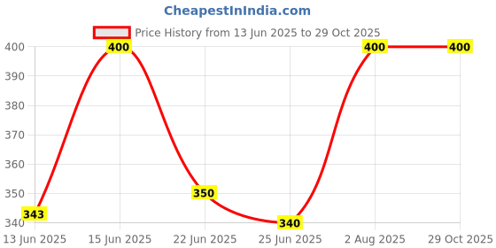 ajio.com aashirwad crafts Pack of 3 Men Printed Bandanas aashirwad crafts Price History Graph from 13 Jun 2025 to 29 Oct 2025