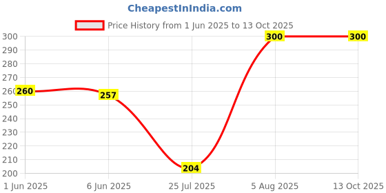 ajio.com aashirwad crafts Pack of 3 Men Printed Bandanas aashirwad crafts Price History Graph from 1 Jun 2025 to 13 Oct 2025