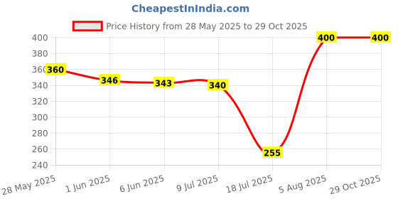 ajio.com aashirwad crafts Pack of 4 Men Printed Bandanas aashirwad crafts Price History Graph from 28 May 2025 to 29 Oct 2025