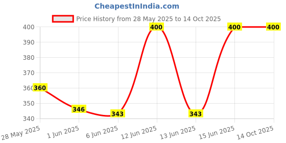 ajio.com aashirwad crafts Pack of 4 Men Printed Bandanas aashirwad crafts Price History Graph from 28 May 2025 to 14 Oct 2025
