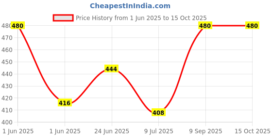 ajio.com aashirwad crafts Pack of 6 Men Printed Bandanas aashirwad crafts Price History Graph from 1 Jun 2025 to 15 Oct 2025