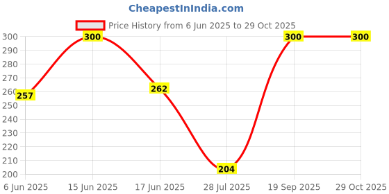 ajio.com aashirwad crafts Unisex Cotton Paisley Bandanas aashirwad crafts Price History Graph from 6 Jun 2025 to 29 Oct 2025