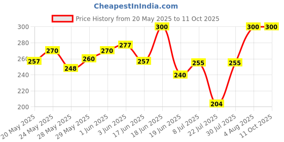 ajio.com aashirwad crafts Woolen Winter Beanie aashirwad crafts Price History Graph from 20 May 2025 to 11 Oct 2025
