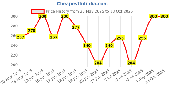 ajio.com aashirwad crafts Woolen Winter Beanie   aashirwad crafts Price History Graph from 20 May 2025 to 12 Oct 2025