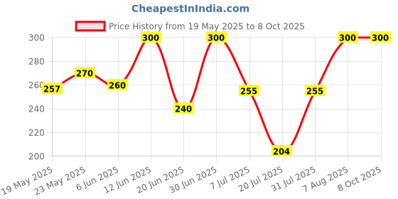 ajio.com aashirwad crafts Woolen Winter Beanie     aashirwad crafts Price History Graph from 19 May 2025 to 8 Oct 2025