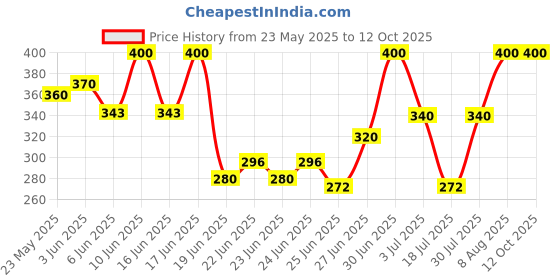 ajio.com aashirwad crafts Woolen Winter Beanie     aashirwad crafts Price History Graph from 23 May 2025 to 11 Oct 2025