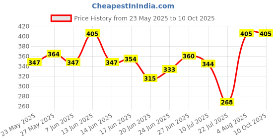 ajio.com aashirwad crafts Woolen Winter Beanie aashirwad crafts Price History Graph from 23 May 2025 to 9 Oct 2025