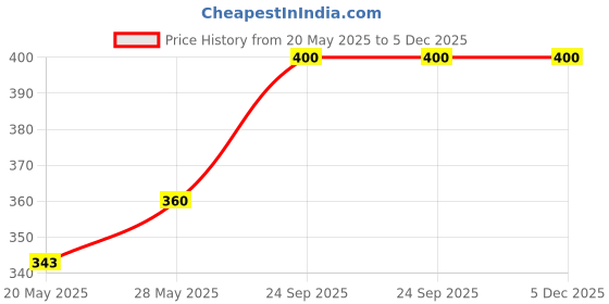 ajio.com aashirwad crafts Woolen Winter Beanie aashirwad crafts Price History Graph from 20 May 2025 to 5 Dec 2025